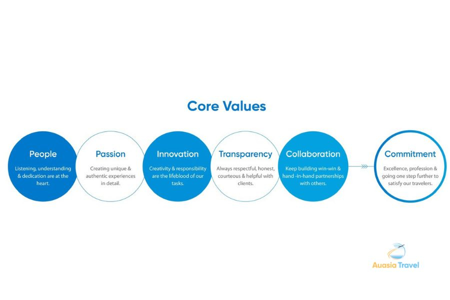 Auasia Travel Core Values – Inspiring Excellence, Integrity, and Care